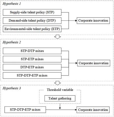 Synergy effect of talent policies on corporate innovation—Evidence from China